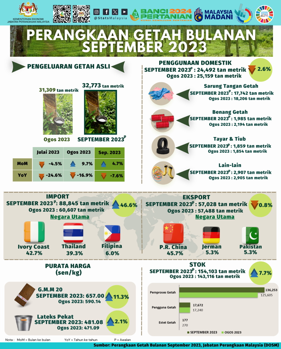 Pengeluaran Getah Asli Malaysia Meningkat 4.7% Pada September 2023 ...